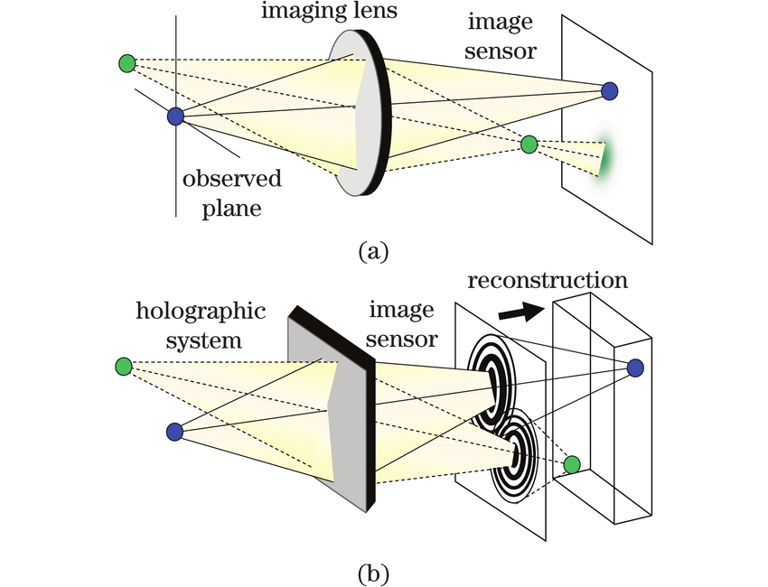 Holography 