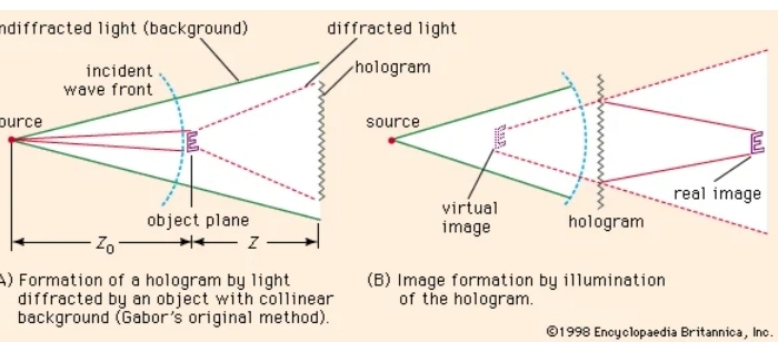 Holography